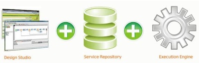 Adeptia ETL Suite key components