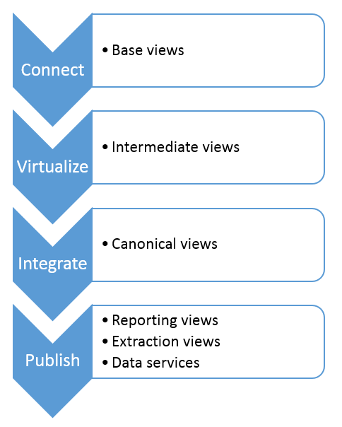 Data virtualization architecture - layers