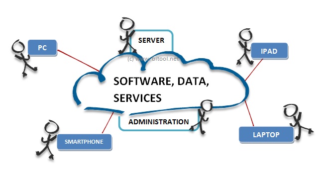 SFDC CRM cloud